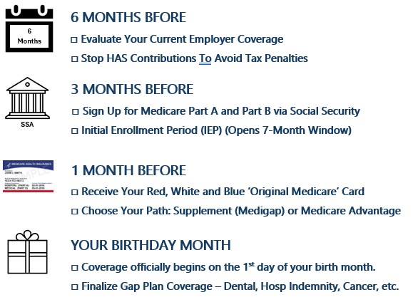 Medicare Timeline Checklist